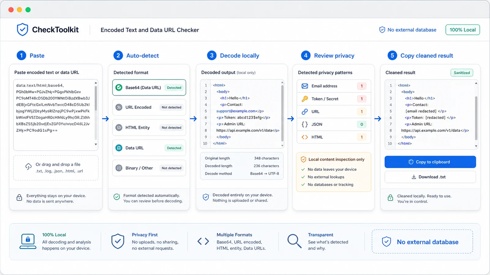 Workflow showing paste auto-detect decode review privacy and copy cleaned result
