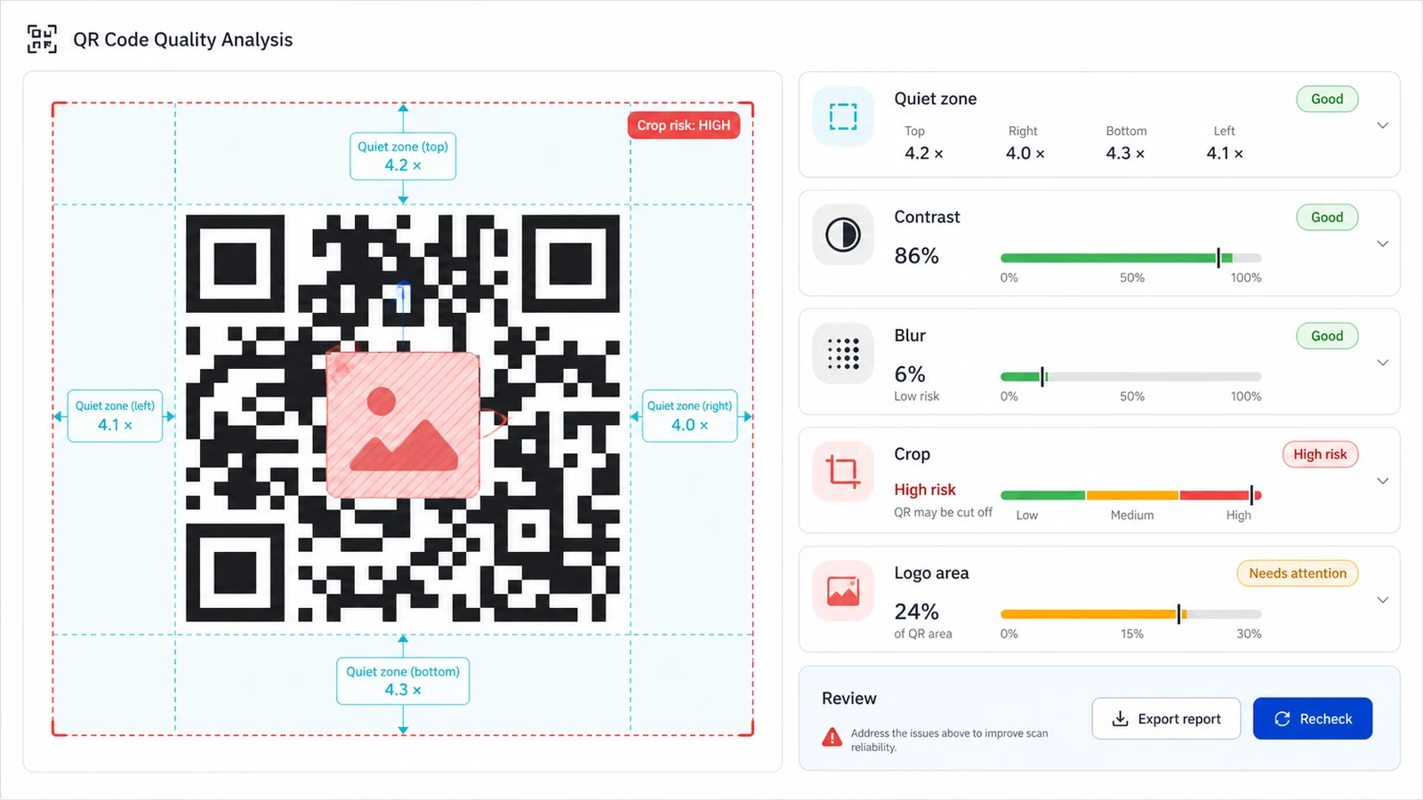 QR dashboard with quiet zone, contrast, blur, crop and logo obstruction results