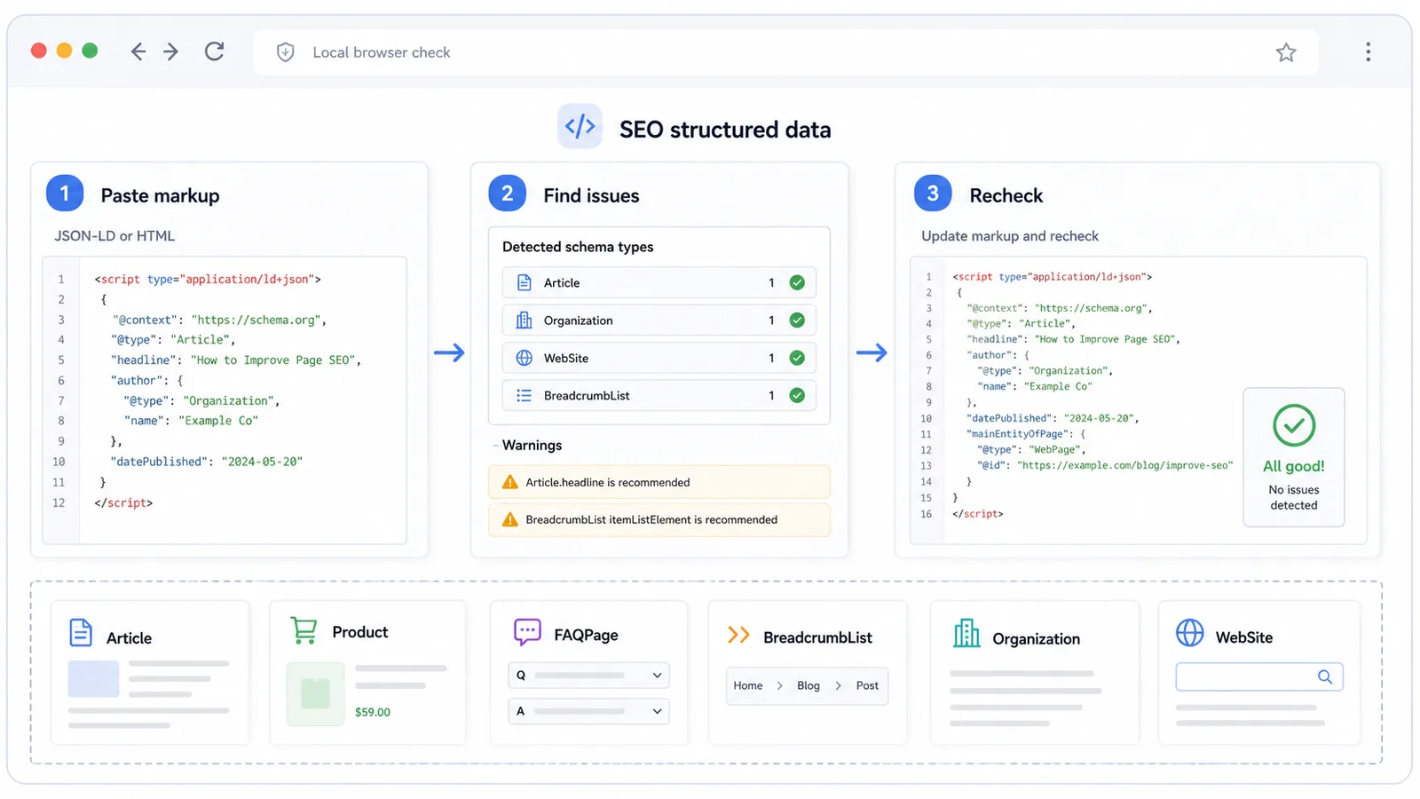 Schema Markup Checker workflow showing paste markup find issues and recheck steps for SEO structured data